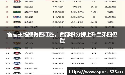 雷霆主场取得四连胜，西部积分榜上升至第四位置
